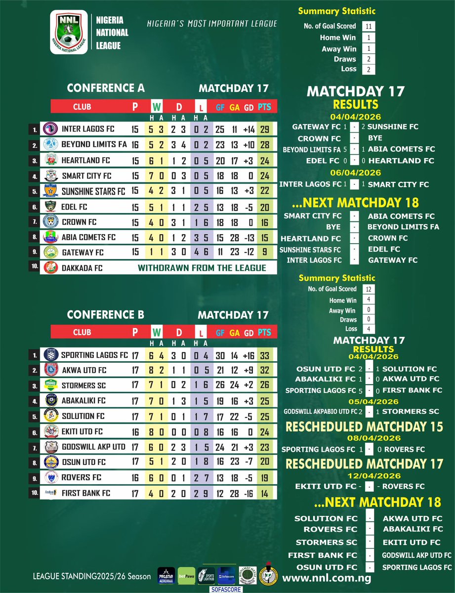 OlaiyaAzeezLaw1's tweet image. NNL Table As It Stands: Southern Conference!

Last Matches DECIDES!
Osun United Vs Sporting Lagos
Solution FC Vs Akwa United

Eyes on the two crucial games!

#NNL26