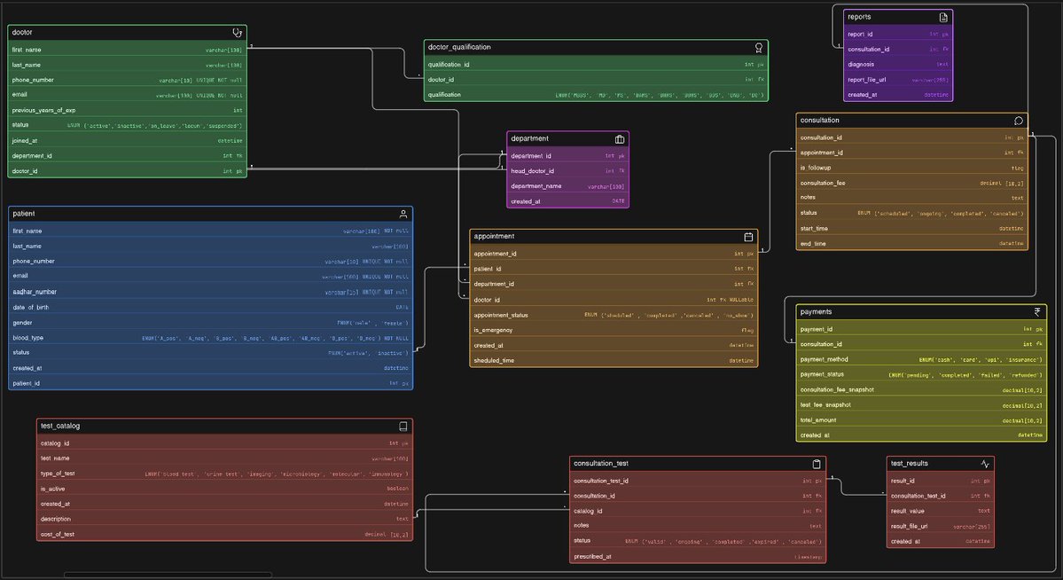 jai_baradia's tweet image. Built ER Diagram for a Clinic Diagnostics Platform:

- Appointment vs. Consultation logic 
- Dynamic Test Catalog &amp;amp; Prescriptions 
- Snapshot pricing in Payments (No data corruption!) 
- Normalized Schema (13 Entities)

@Hiteshdotcom @nirudhuuu @piyushgarg_dev 

#DBMS   #ChaiCode