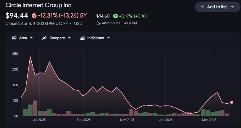 Lucidvein's tweet image. Anyone thinking $CRCL is undervalued here? ✋

Huge run after IPO and gave it all back and more.
USDC supply grew 72% in 2025.  You know they are making a lot of money w/ that supply growth.  Only Tether has more stable coin adoption.