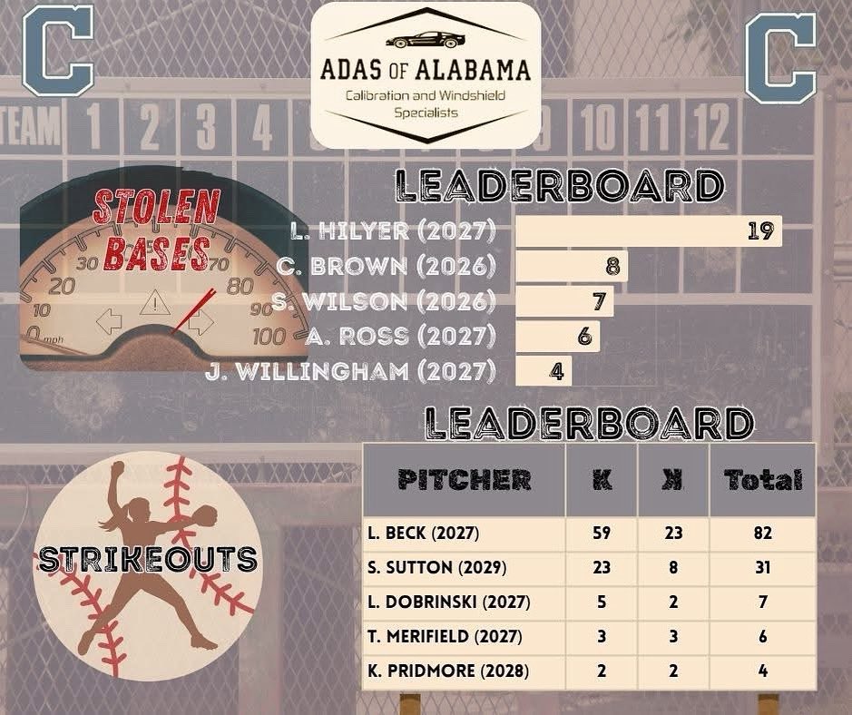 Chelseahighsch1's tweet photo. Updated leaderboard. @lauren_hilyer @CarolineBrownsb @sadiewilson08 @loreleib_2027 @sadiesutton2029 @TaylorMerifield @LydiaD_2027 @karispridmore16 @CHHSHornets @ChelseaAlabama https://t.co/C4hoCzY2cK