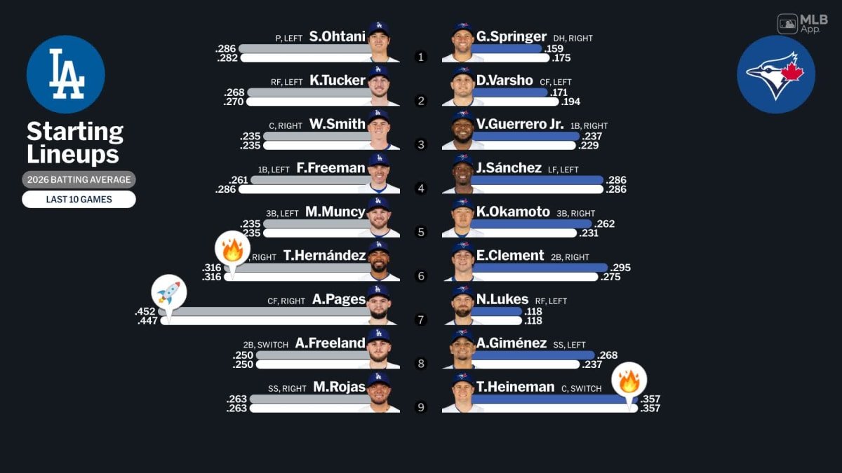 iehiko's tweet image. Top1 無死無塁
1st #大谷翔平(1DH)vs.#Cease
3-1 5球目IH外れ 97.1mph Four-Seam…Walk😑
Avg.282(11/39) Ops.942 RBI:7 HR:3 SB:0
43試合連続出塁
Rogers Centre #LAD-#TOR 0-0 Mid1
#Dodgers vs.#BlueJays 3/3 先発登板:大谷
First Pitch 3:08 PM GMT-4 April 8,2026
天候:68°F,Roof Closed. 風:0mph