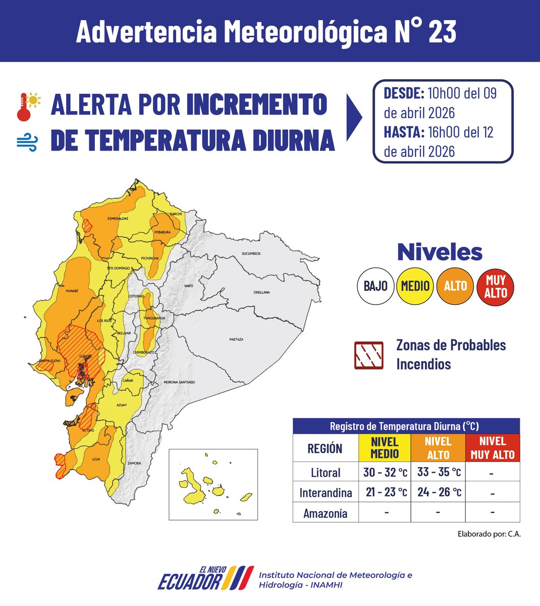 inamhi_ec's tweet photo. #AdvertenciaMeteorológicaEc #23 | Incremento de la temperatura ambiente en horas del día. ☀️🥵

Entre el 09 y el 12 de abril de 2026 se prevé un incremento de la temperatura ambiente en gran parte de la región Litoral y en sectores específicos de la Sierra. https://t.co/KN79RuAAQG