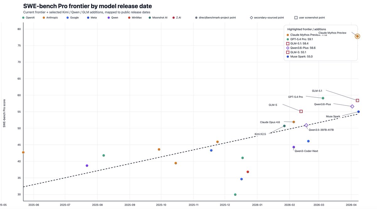 chulcher's tweet photo. What a stunning step change on SWE Bench Pro claimed by Anthropic with Mythos.

Also notable - look how the latest open weights models like GLM 5.1 and Qwen 3.6 Plus claim to compare against the commercially available frontier models. Agentic coding continues! https://t.co/u79o4hBeSY