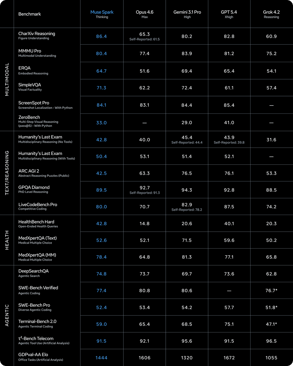 Muse Spark benchmark comparison across multimodal, reasoning, health, and agentic tasks