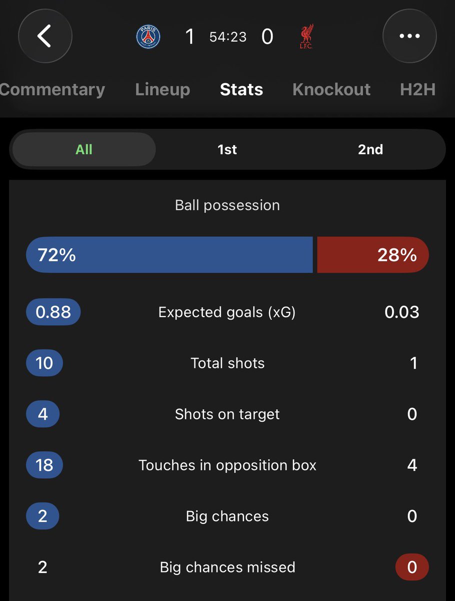 For those who aren’t watching the PSG Liverpool game, these are the stats in the 55th minute 🤣🤣