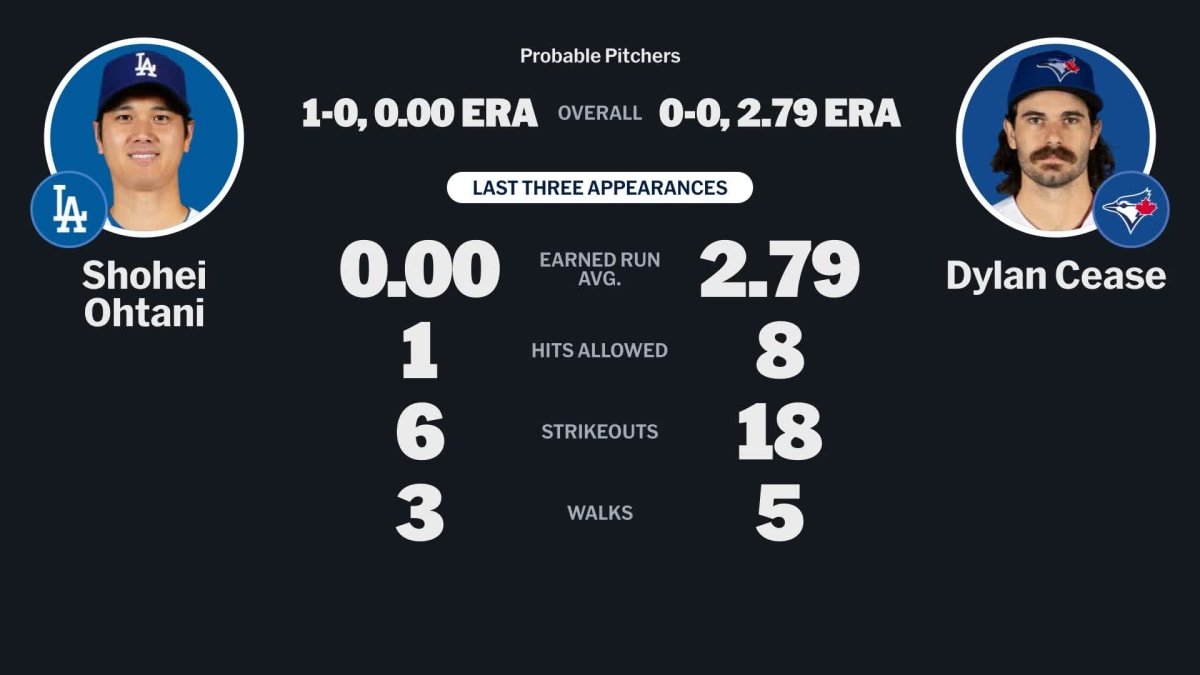 iehiko's tweet image. Top3 2死無塁
1st #大谷翔平 vs.#Cease
3-2 6球目IH外れ 99.4mph Four-Seam…空振り
Avg.282(11/43) Ops.923 RBI:7 HR:3 SB:0 SO:13

Rogers Centre #LAD-#TOR 0-0 Mid3
#Dodgers vs.#BlueJays 3/3