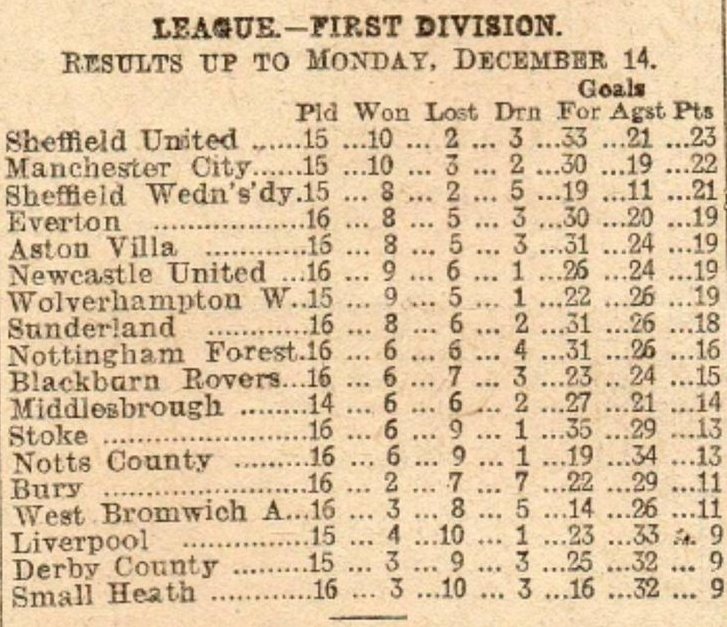 First  Division League Table December 1903

#Tables #Football #Leagues
