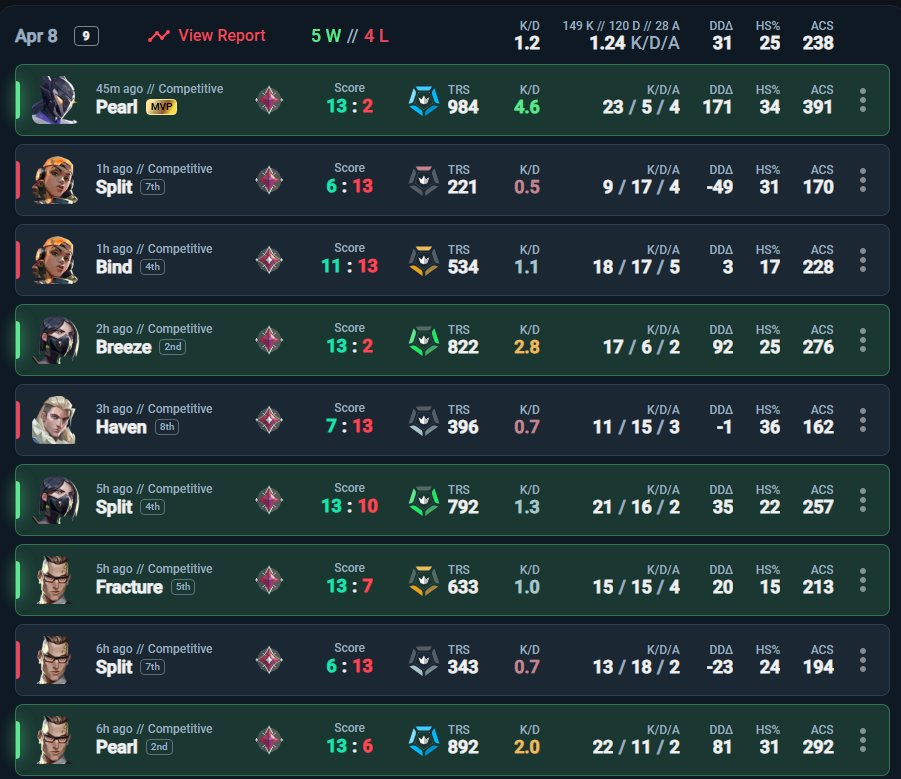 yb_fps's tweet photo. Positive winrate, 2 blowout Ws, 1 close L= 0 rr gained! 

better luck next time @ the Riot Games Casino https://t.co/CiArYcQwTe
