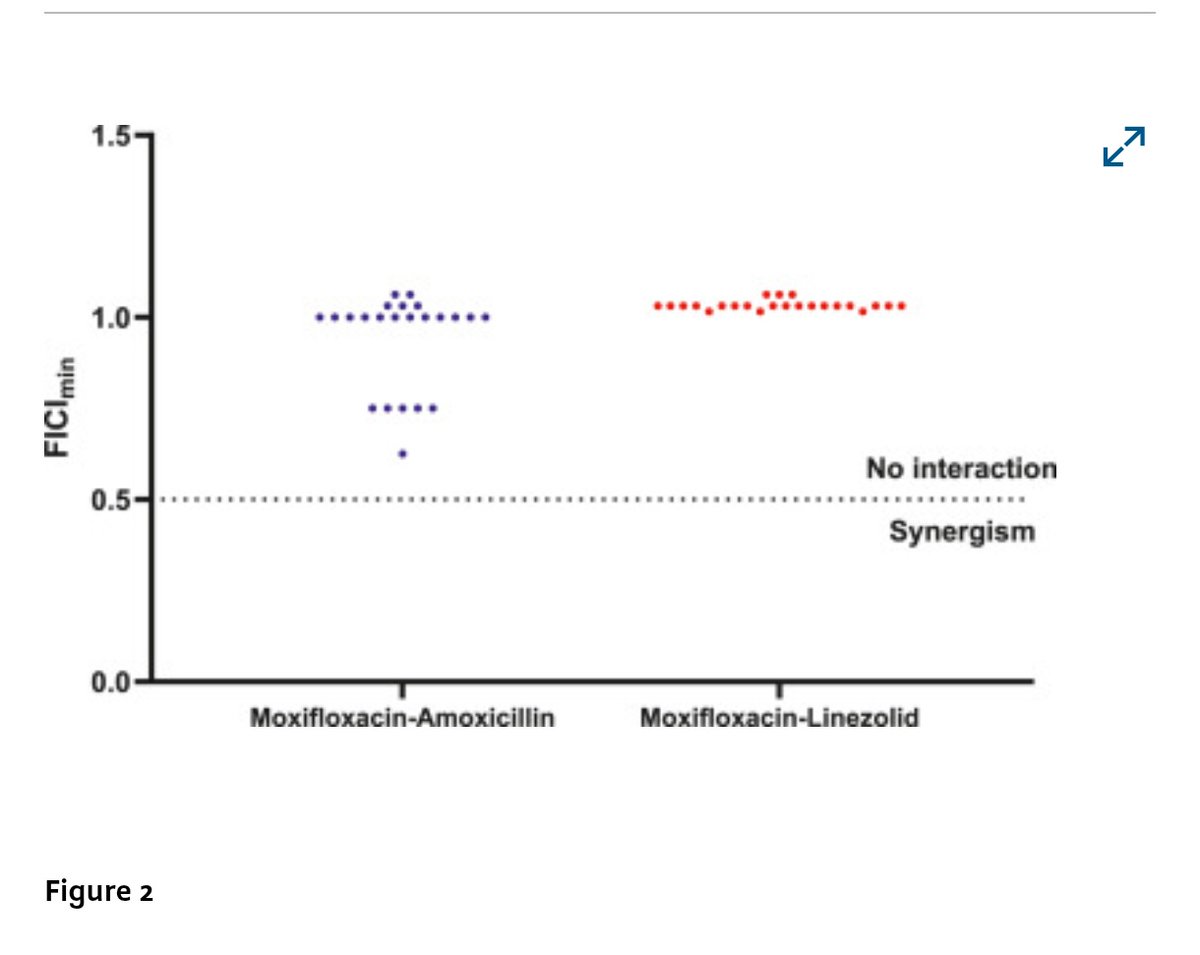 ABsteward's tweet photo. Interesting 🧐 
🆕⚡🟢Pharmacokinetic and Pharmacodynamic Evaluations using data from POET RCT of Oral Moxifloxacin for Enterococcus faecalis Endocarditis
Standard moxifloxacin dosing (400 mg qd) achieved high PTA against E. faecalis at MIC ≤0.125 mg/L, while higher doses or alternative strategies may be needed at MIC ≥0.25 mg/L. #IDXposts #IEWiki
https://t.co/qCOSTBdXct