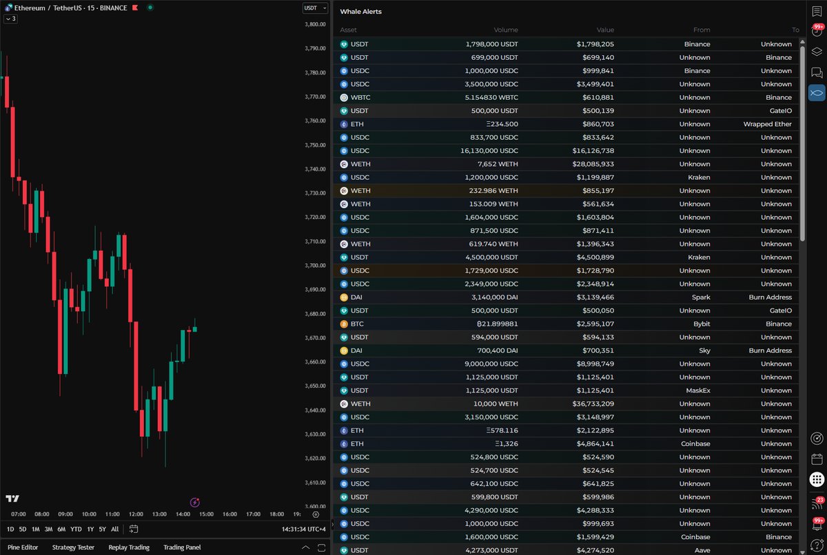 SwimBigBeluga's tweet image. 𝗪𝗛𝗔𝗟𝗘 𝗔𝗟𝗘𝗥𝗧𝗦 𝗣𝗔𝗡𝗘𝗟 🐳 🐳 🐳 

The Whale Alerts Panel is a newly integrated feature within the Sonar extension, designed to help traders monitor large on-chain transactions directly from the #TradingView interface.
docs.bigbeluga.com/extension/bigb…