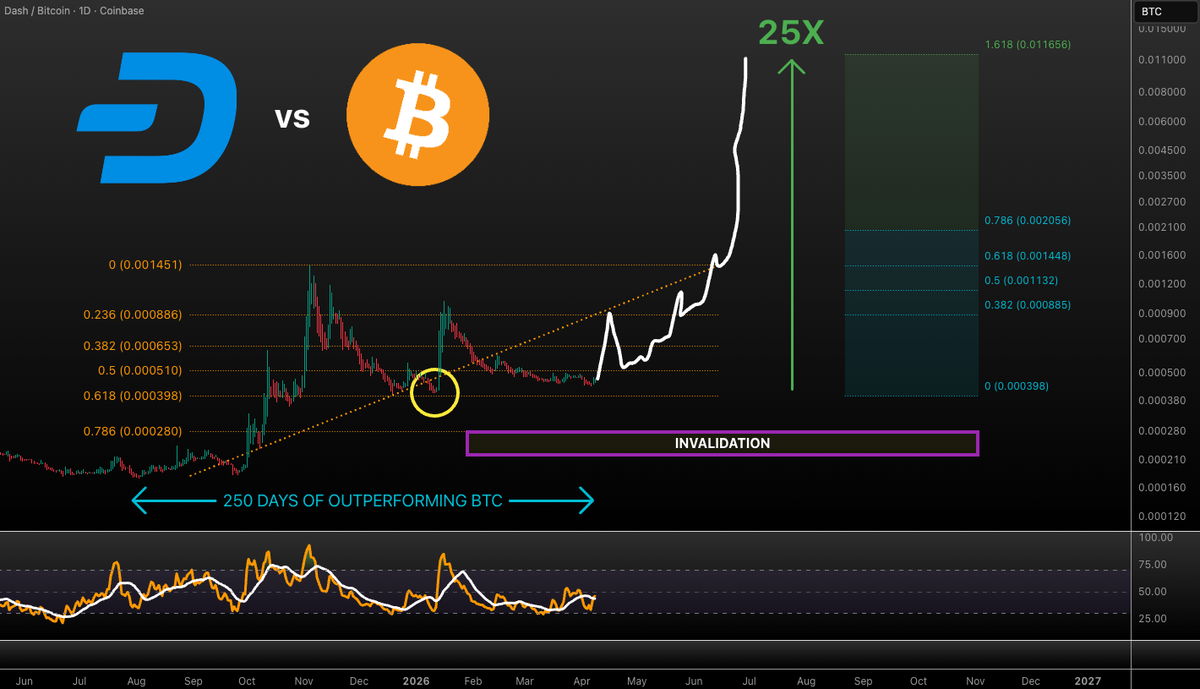 VuoriTrading's tweet photo. You can bash $DASH  but the fact is that it’s been outperforming #BTC for 250 days and will likely continue to do so! 💪 perfect bounce from the 0.618 -> higher! Next target 0.011 (25x against BTC)

Invalidation: 0.000280

Not financial advice! #DASH https://t.co/gbM0cRroEn