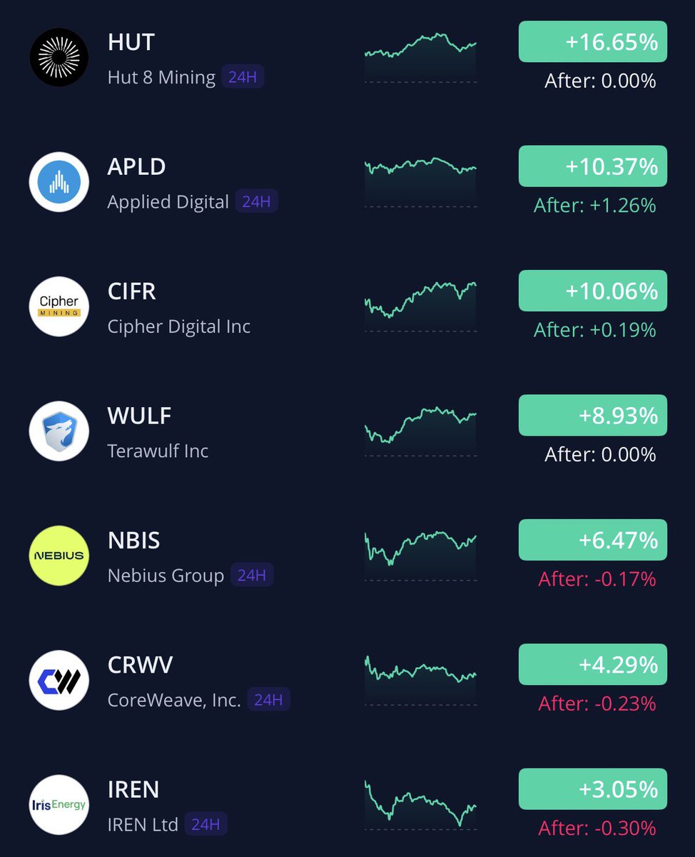 SmallCapSnipa's tweet photo. What a day for data centers with $HUT $APLD &amp; $CIFR leading the pack

$IREN is likely dealing with near term ATM overhang as the rest of the sector has outperformed lately 

Long term remains accretive https://t.co/ZjJFKpPBaS