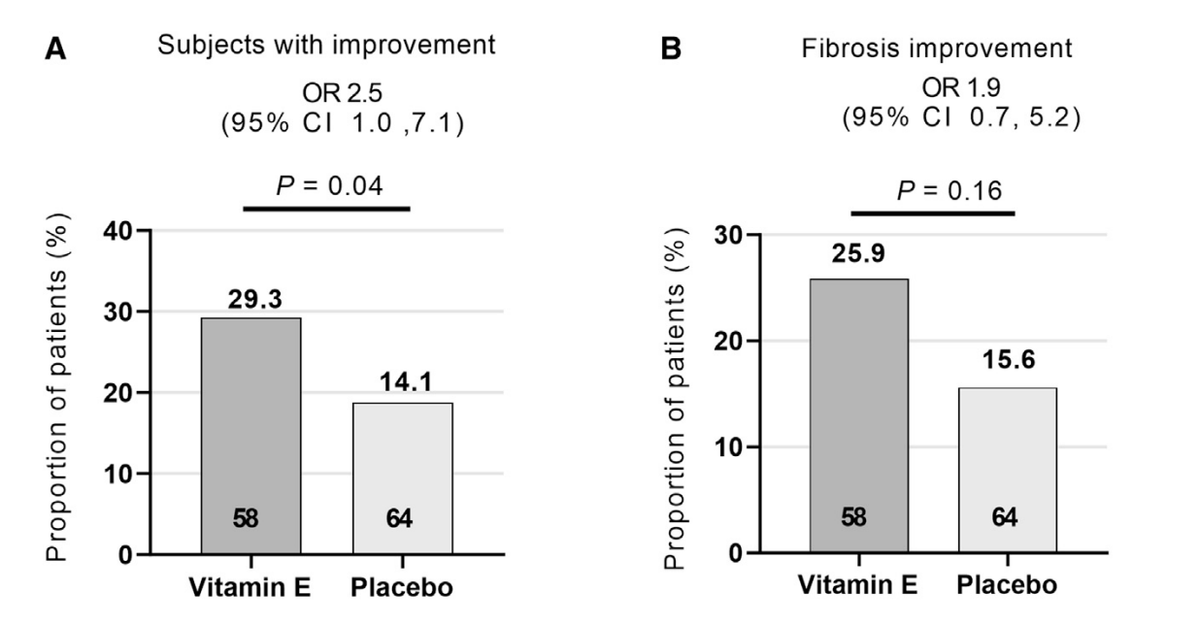 Vitamin E reverses fatty liver + liver damage in trial.

29.3% taking E of people showed improvement in liver histology (>2X as good as placebo).

25.9% showed reductions in fibrosis - the scarring of the liver (>60% better than placebo),

Without vitamin E, our membrane lipids