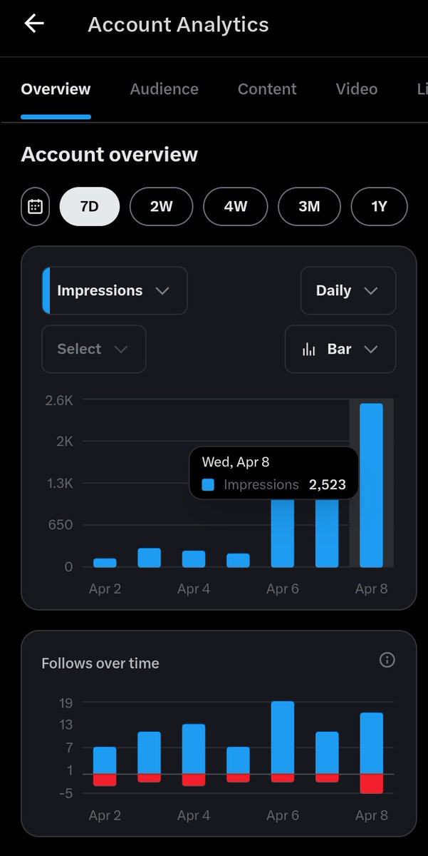 0xRahmon's tweet photo. Did 2.5k impressions today 🙌

Cheers to everyone that's been supportive, let's keep growing together 

Too early for GN? 😎 https://t.co/q5CJdnxAgr