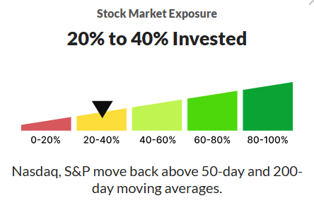 followthroughd1's tweet photo. Day 6: Calling it a #FTD. The #SPX closed higher today with noticeably stronger volume than yesterday. @IBDinvestors increased exposure to 20-40%. https://t.co/E1j78TdqXh