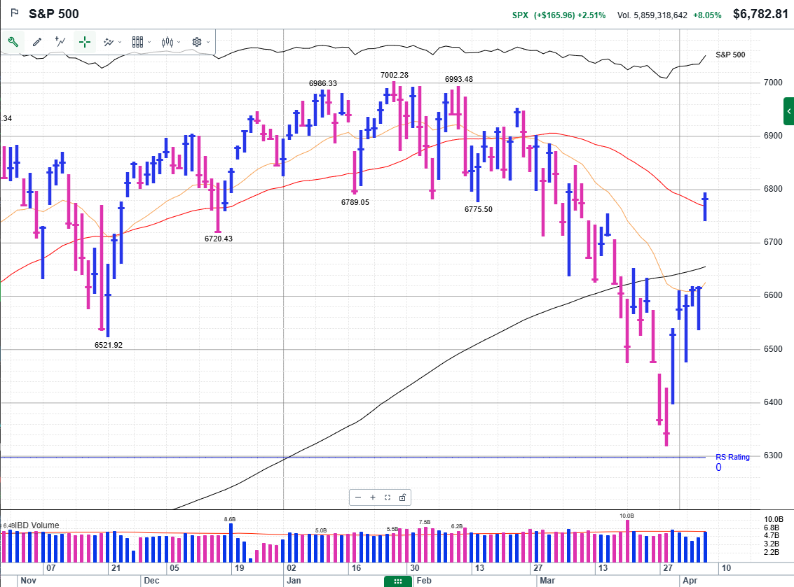 followthroughd1's tweet photo. Day 6: Calling it a #FTD. The #SPX closed higher today with noticeably stronger volume than yesterday. @IBDinvestors increased exposure to 20-40%. https://t.co/E1j78TdqXh