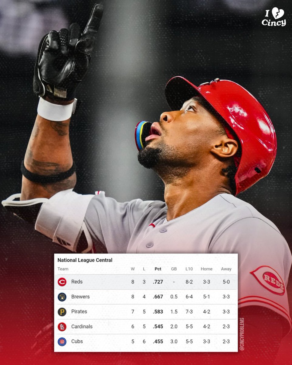 The Reds are alone in first place in the NL Central.

Only 151 games left.