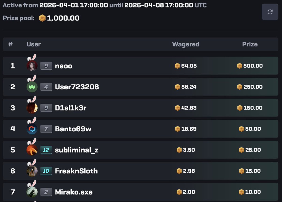 While some sites extend or manipulate leaderboards, we at <a href="/CSGOWincom/">CSGOWin.com</a> pay them out instantly without any issues.

We recently paid out one streamer's 1,000c weekly leaderboard although the dogshit performance below!

(credit: <a href="/ItzBradG/">ITZBRADG</a> )