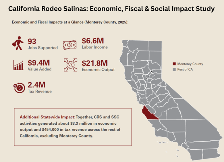 CaliforniaRodeo's tweet photo. The California Rodeo Salinas Generates More Than $21 Million in Economic Impact for Monterey County.
Read the press release https://t.co/sNpynFNO0p
Read the full report https://t.co/UAWFtBdsDB https://t.co/gh8BtEVeol