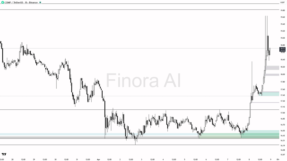 Finora_EN's tweet image. hey! let’s break down $COMP #COMPUSDT on the 1h for you 🧐

- expecting price to pull back before another rise — bias is LONG from lower levels
- first, I see likely retracement toward 18.35, 17.90, or even 17.44 where demand and fair value gaps cluster
- if price shows bullish