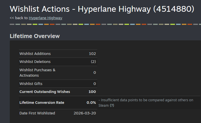 RyalityStudio's tweet photo. Almost missed the 100 wishlist screenshot!

If you factor in the two deletions, it worked out perfectly just in time for #WishlistWednesday.

Massive thanks to everyone who’s wishlisted Hyperlane Highway so far. More content and gameplay coming soon! 🏄‍♂️✨

#IndieDev #VR #GameDev https://t.co/dXvFJba54f