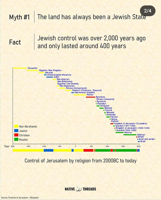 Ysf990__'s tweet image. Why stop at the #Ottomans?

Why ignore WHAT land the Ottomans and ALL empires ruled?

Why pretend that Isnotreal wasn't just ONE of several Kingdoms that wasn't just the Kingdom of Judah, and in WHAT land?

And why pretend that "Judea" wasn't just ONE of 5 parts in #Palestine🇵🇸?