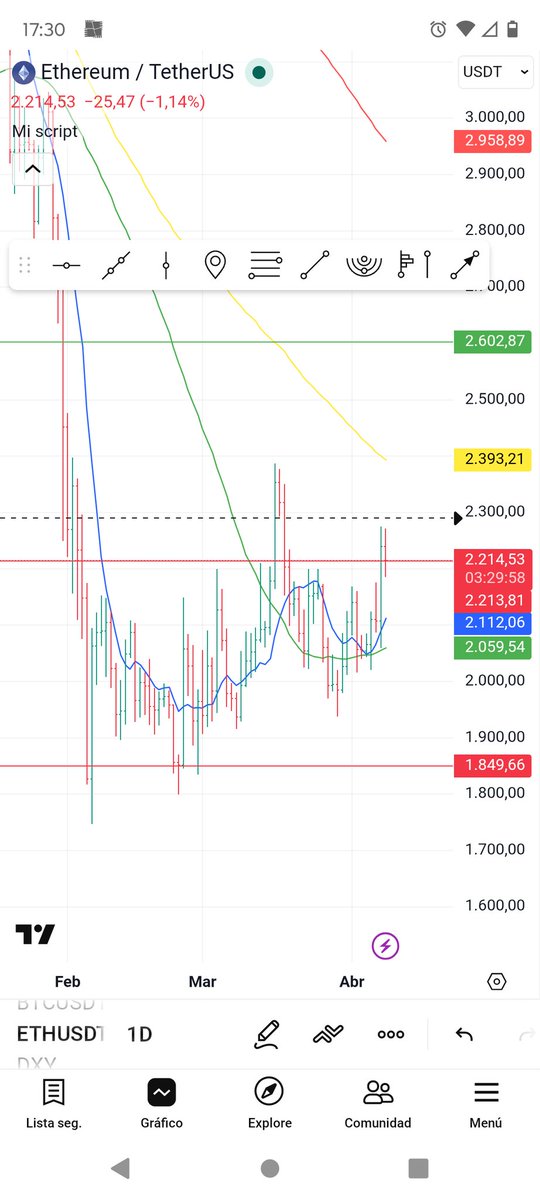 Alertascrypto1's tweet photo. Eth
Con la paz en curso
Espero techo en 2280 para jueves y luego caída a 2080
Barren cortos, 
Manos fuertes defienden 2070
#ETH
#BTC
#PAZ https://t.co/bc58em4Yv7