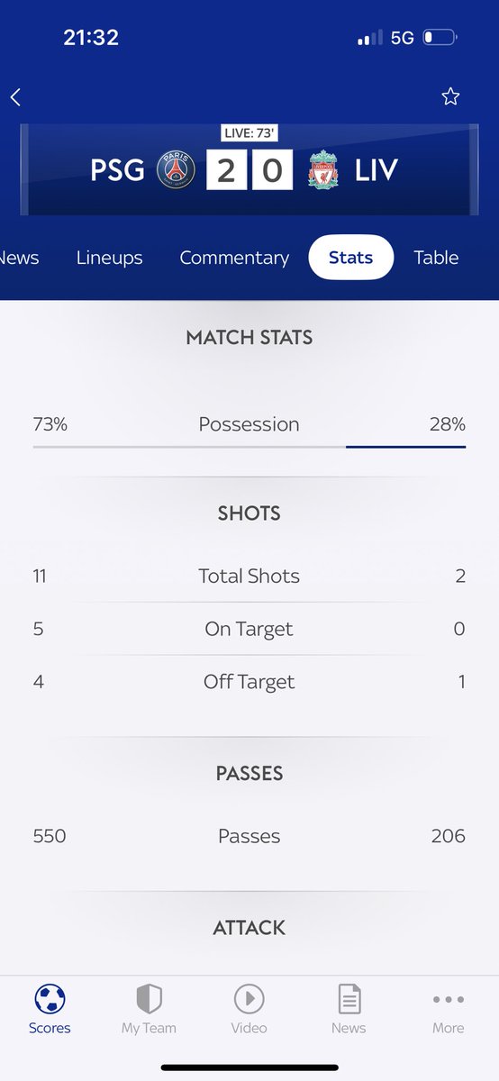 SpewingMagpie's tweet photo. Look at these stats, imagine a team in the PL having 73% possession against Liverpool. Yet we overpay for players because they have PL experience. Players in Europe are cheaper and better, fact. #NUFC https://t.co/Zff1jeNwHb
