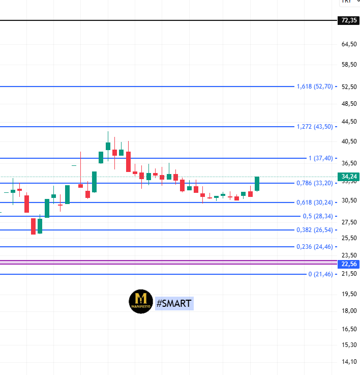 TheManifestoTr's tweet image. SMART tekrar dönüyor.
Bu sefer 43.50 direncini aşabilecek mi?

Bu direnci aşabilirse önü açılır.

 TAKİPTEYİZ

#SMART 

Al, tut tavsiyesi değildir.