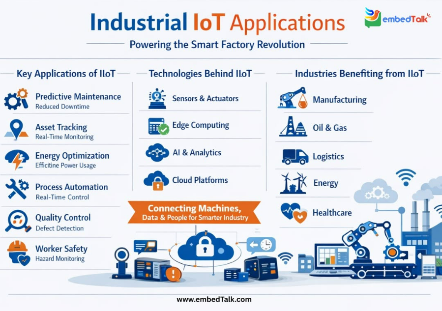 embedTalk's tweet photo. Industrial IoT is transforming industries: predictive maintenance, smart factories, asset tracking &amp; more! Follow embedTalk for more tech insights!
#embedTalk #IIoT #SmartManufacturing #Industry40  #IoT #IndustrialAutomation #DigitalTransformation #FutureOfWork #Innovation https://t.co/8BzxKhwM2q