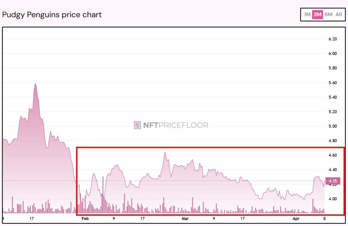 Two whales dumped 100+ Pudgys over this time frame and price still held 4E.

After 4.5E listings get extremely thin. Bottom is in. 🤝