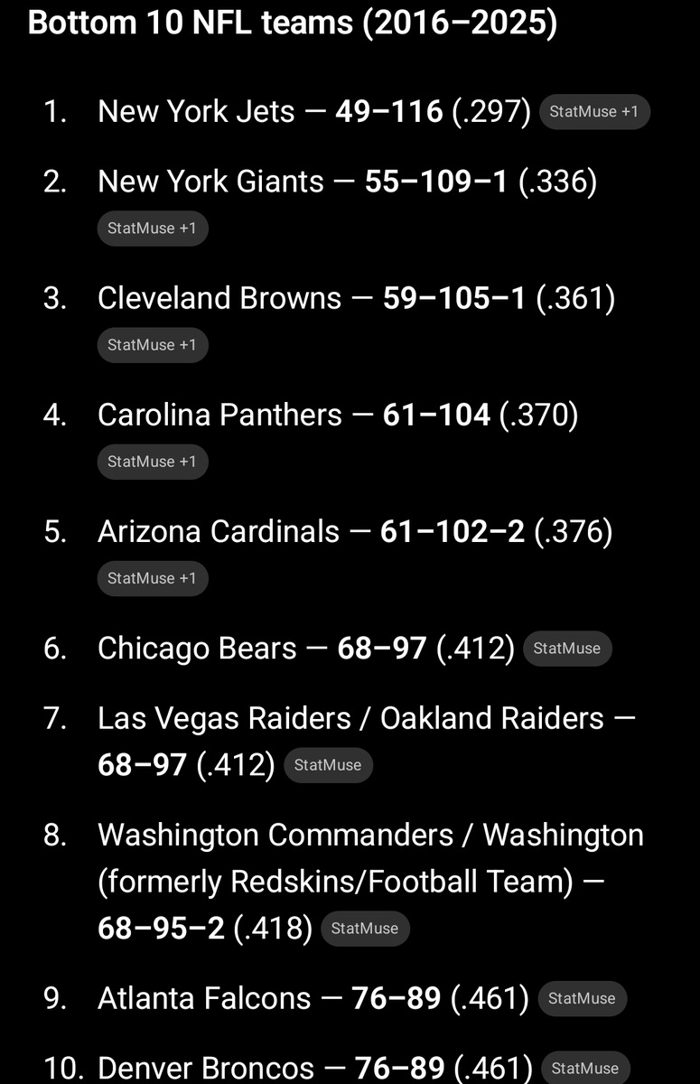 @Romellz_ Top 10 most losing teams in the last 10 years. We're ranked ...