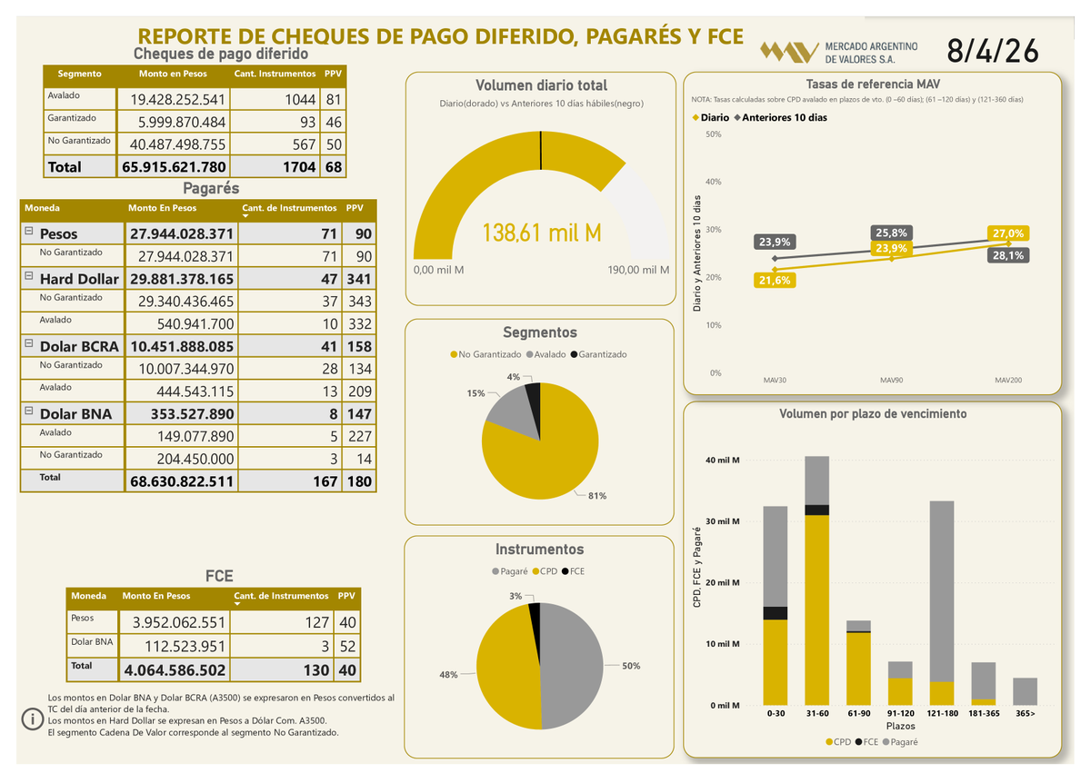 MAVSAOficial's tweet image. 📲Informe diario 08/04/26 
  
#CPD (Físicos e Echeqs)  
Total: $65.915.621.780

#Pagarés
Total: $68.630.822.511
 
#FCE
Total: $4.064.586.502