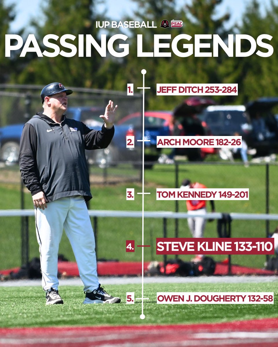 IUPBaseball's tweet photo. IUP Baseball head coach Steve Kline moves into fourth all-time in career wins at IUP‼️ https://t.co/uAwnKc9zYb