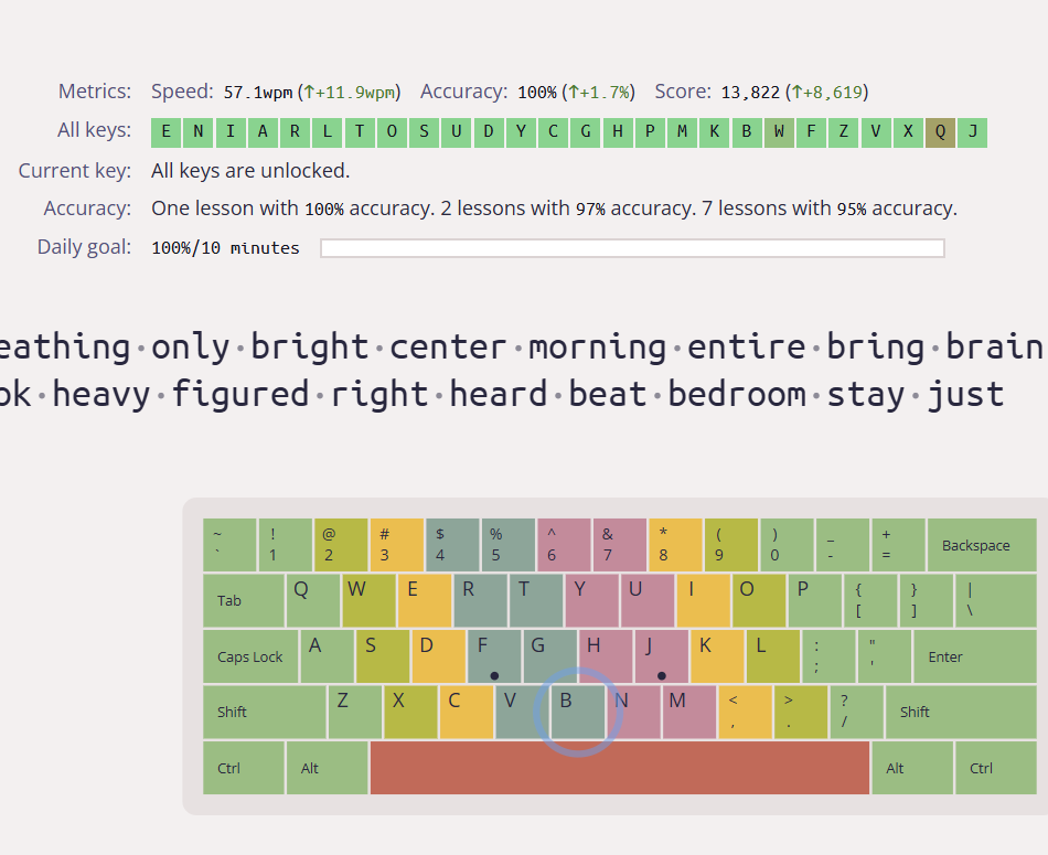 skyandmacbook's tweet photo. Keybr 今日：
速度：57.1 WPM（↑+11.9） 正確率：100%（↑+1.7%） 分數：13,822（↑+8,619）
一次100%、兩次97%、七次95%。
當正確率達到100%，手指不再需要慢思考去「檢查」，打字變成真正的快思——流暢、無意識、幾乎零錯誤。

#每日打字練習 #Keybr #刻意練習 #快思慢想 #System1 #System2 https://t.co/KpdsIY9l7j