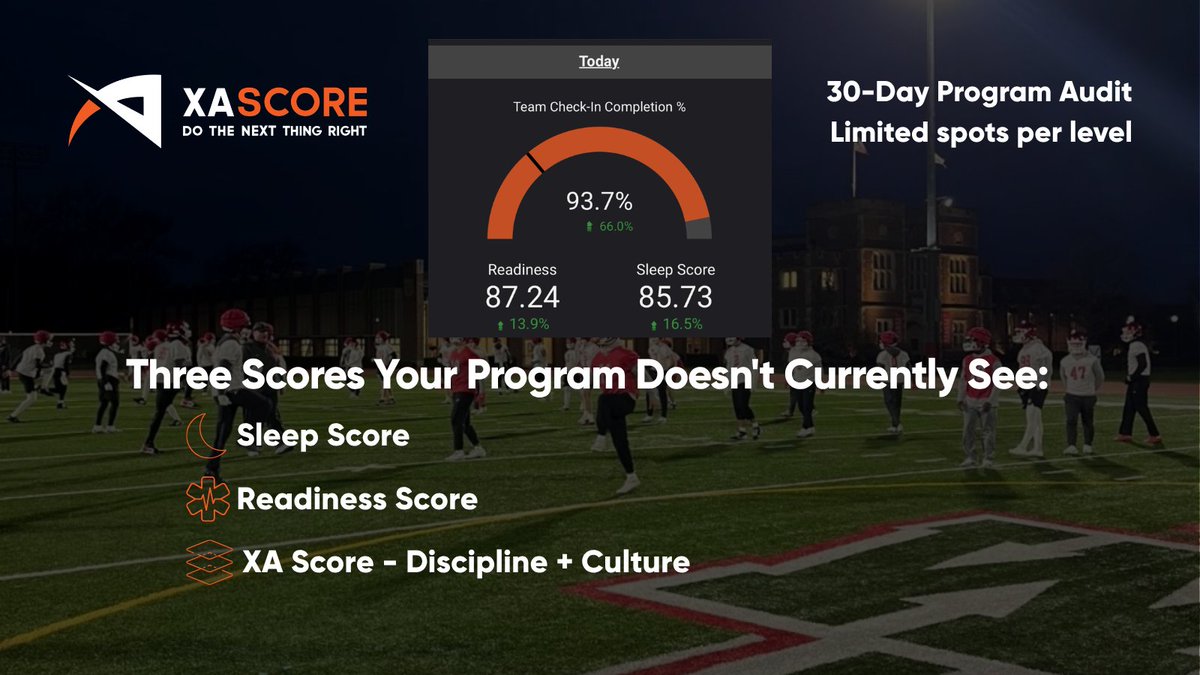 XaScore's tweet photo. Most programs track what they do.

Very few track how athletes are responding.

Sleep.
Soreness.
Weight trends.
Stress.

That’s where availability is won or lost.

Book Now: https://t.co/hs28DoQAGQ https://t.co/5dso4q6tqd