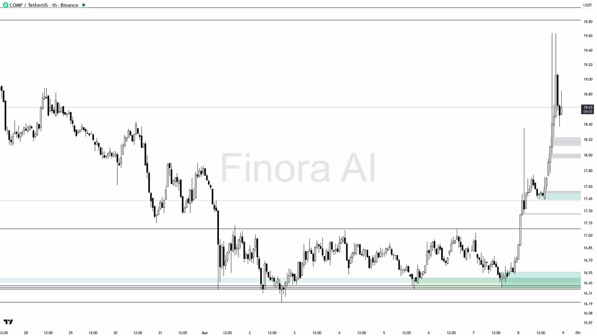 Finora_EN's tweet image. hey! let me break down $COMP #COMPUSDT 1h for you real quick 🔍

- expecting price to rise from here, bullish bias as long as 17.90-18.00 holds as demand 🟢
- next upside targets: 18.66 first, then 19.41 and 19.82 if momentum continues
- possible long entry on a