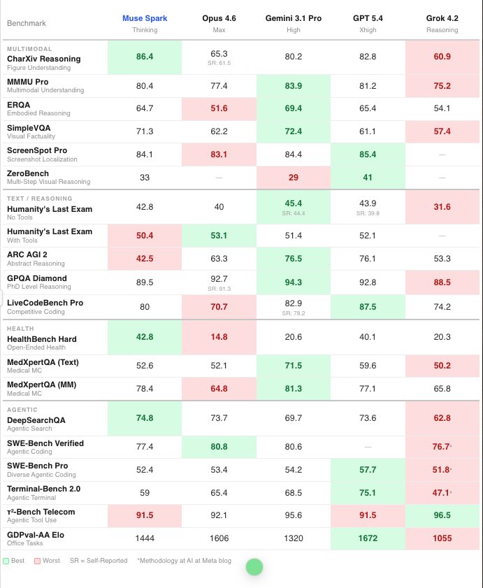 1) when you color the benchmarks correctly this model looks bad

2) just looking at benchmarks makes gemini 3.1 look so much better than claude and gpt-5.4. this should make you suspicious of them in general

3) no one has any reason to use this model afaik

4) poor grok