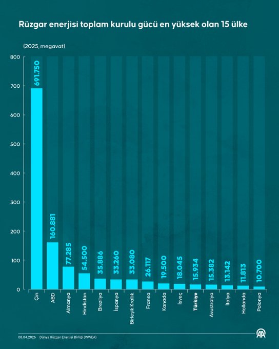 trend_ekonomi's tweet photo. Türkiye 2025'te rüzgar enerjisinde küresel büyümeyi geride bıraktı

Dünya Rüzgar Enerjisi Birliğinin raporuna göre, rüzgar enerjisinde küresel büyüme oranı yüzde 14,3'e yükselirken Türkiye yüzde 15,5'lik artış yakaladı https://t.co/yG1gXd8U87
