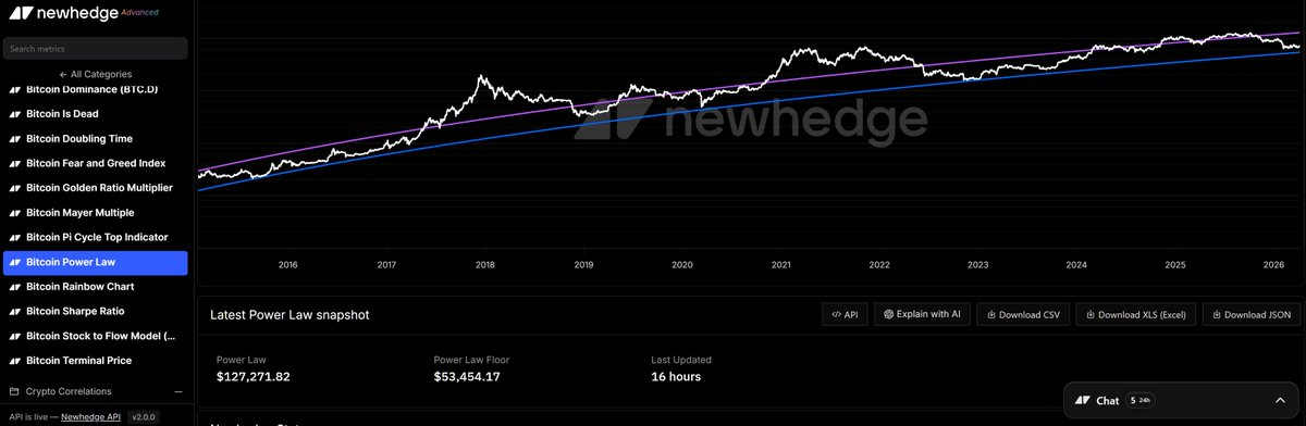 Giovann35084111's tweet photo. If you want an inexpensive but exhaustive source of Bitcoin data I recommend https://t.co/8oqTkTojLR. It is great. They even have a nice power law chart and power law data you can download. https://t.co/i5RafAQstp