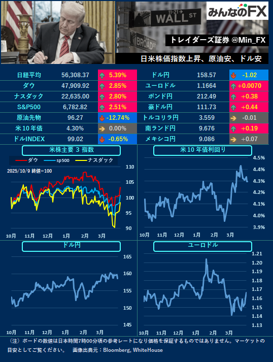 みんなのFX｜トレイダーズ証券【公式】 tweet media