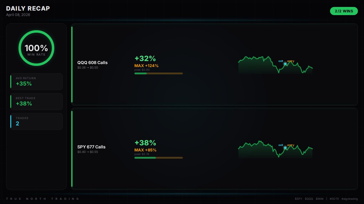 Perfect on the day, 2/2.
Avg +34.5% | 2W 0L (100%)

QQQ 608 Calls: +31.6% (max +123.7%)
SPY 677 Calls: +37.5% (max +85.0%)

$SPY $QQQ $IWM