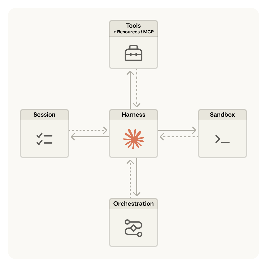 Anthropic's Managed Agents architecture: Harness at center, connected to Tools/MCP, Session, Sandbox, and Orchestration
