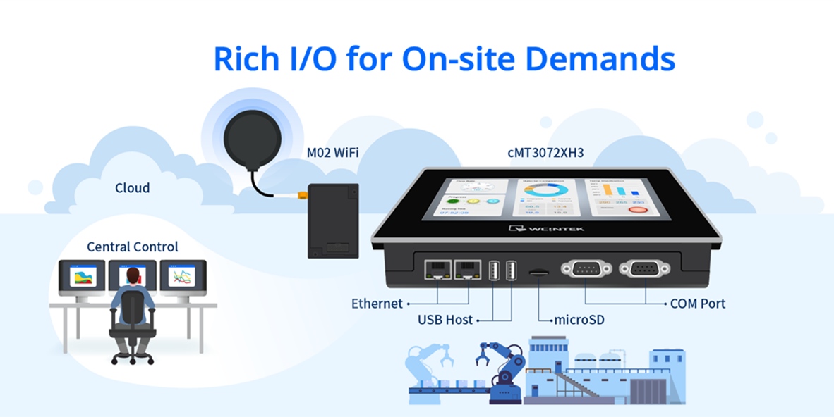 WeintekUSA's tweet photo. The cMT3072XH3: More Flexibility. More Possibilities.

Need wireless capability? Add the M02 WiFi module.  
Need more storage? Use the built-in microSD slot.  
Need to connect more peripherals? Dual USB Host ports give you flexibility. https://t.co/NLpOSeNjmv