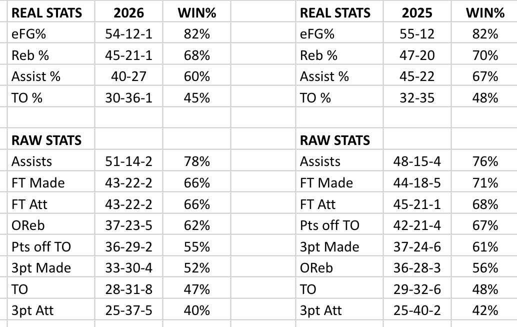 Coach__Strick's tweet image. MBB #MarchMadness Final Real+Raw stats W-L🏀

Some thoughts:
🔸You can see not much has changed from year to year. And the women’s stats are below, so you can see 🏀 is 🏀 Making shots efficiently has the biggest impact on winning championships on both sides🏆
🔸Win % of team