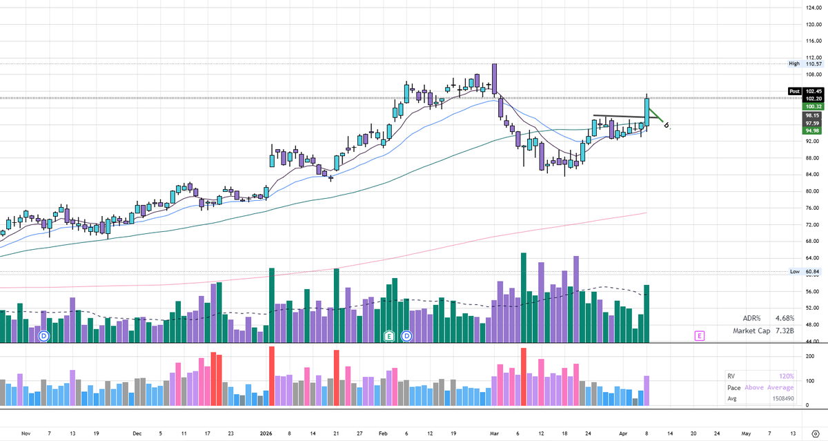 $WFRD Absolutely stunning VCP breakout here on volume. 

Energy name that really didn't flinch as the rest dipped. New position for me.