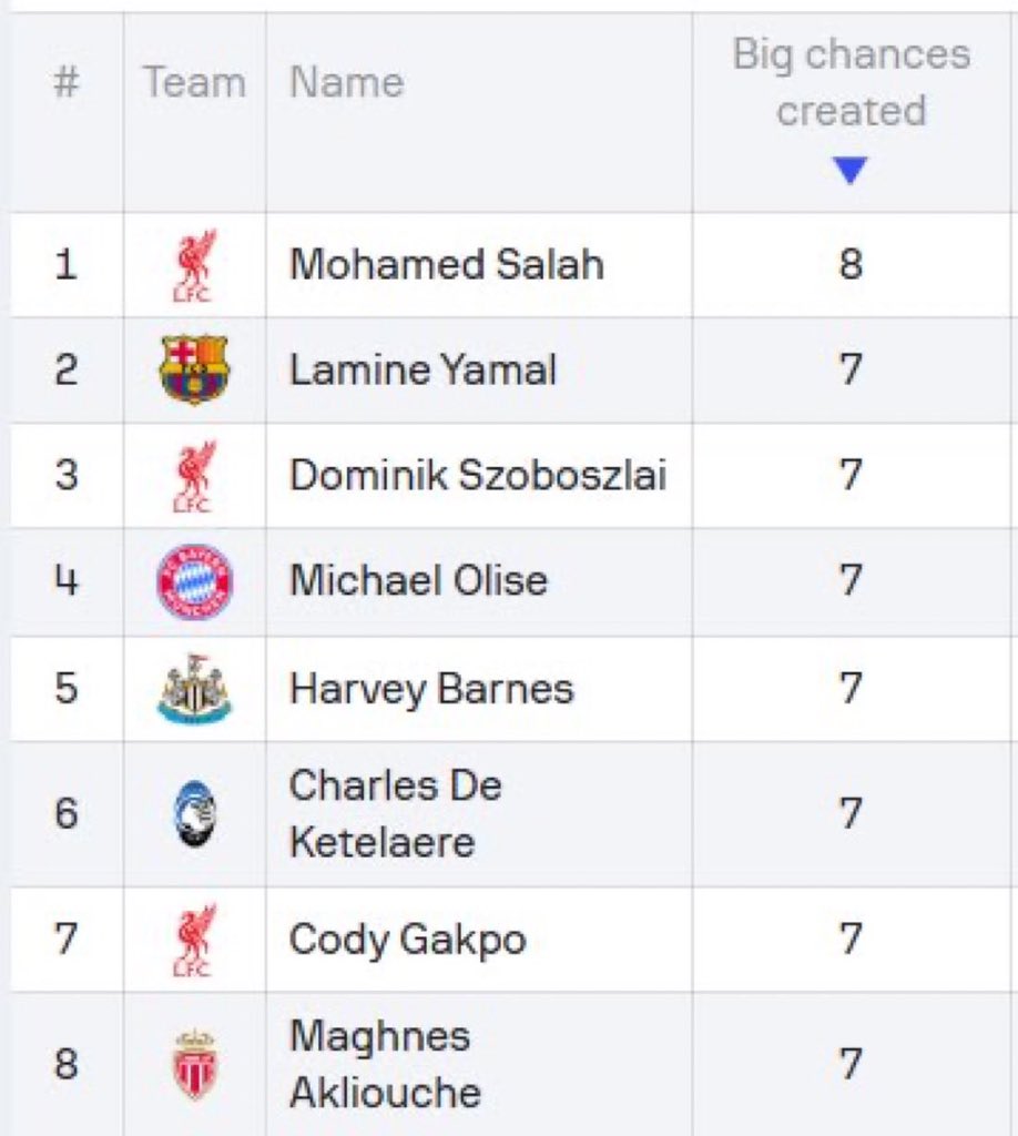 Expressive Salah image under Slot: This club is now a comedy team. With Ekitike, Wirtz &amp; Isak, it's even funnier. Best player Salah sits on the bench with most chances, while flops play. Pure comedy ! <a href="/MoSalah/">Mohamed Salah</a>  <a href="/LFC/">Liverpool FC</a> <a href="/LFCUSA/">Liverpool FC USA</a> <a href="/Carra23/">Jamie Carragher</a>