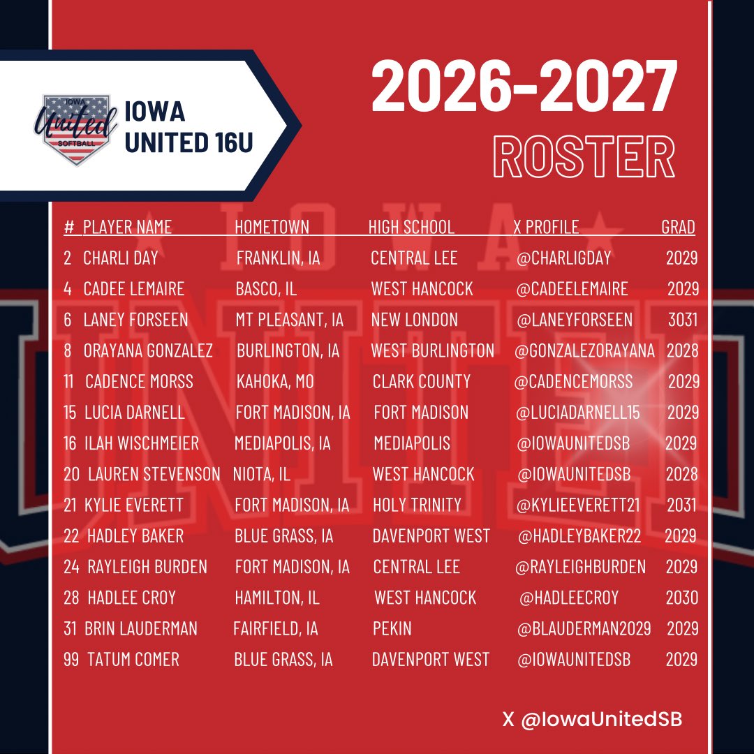 IowaUnitedSB's tweet photo. Our 14U @IowaUnitedSB has one more tourney until we break for high school season. We are locked and loaded and ready for a competitive fall season! LETS GO! ❤️🤍💙

@ExtraInningSB @TGETalent @TOP_D1RECRUITS @Topsiswear @TopPreps @TopGunEvents @triplecrownspts @PG_Scouting @PGSoftballIowa @MidwestPremierS @USASoftball @SoftballDown @LineDsoftball @DiamondAddicts @thealliancefp @DDSBandEvents