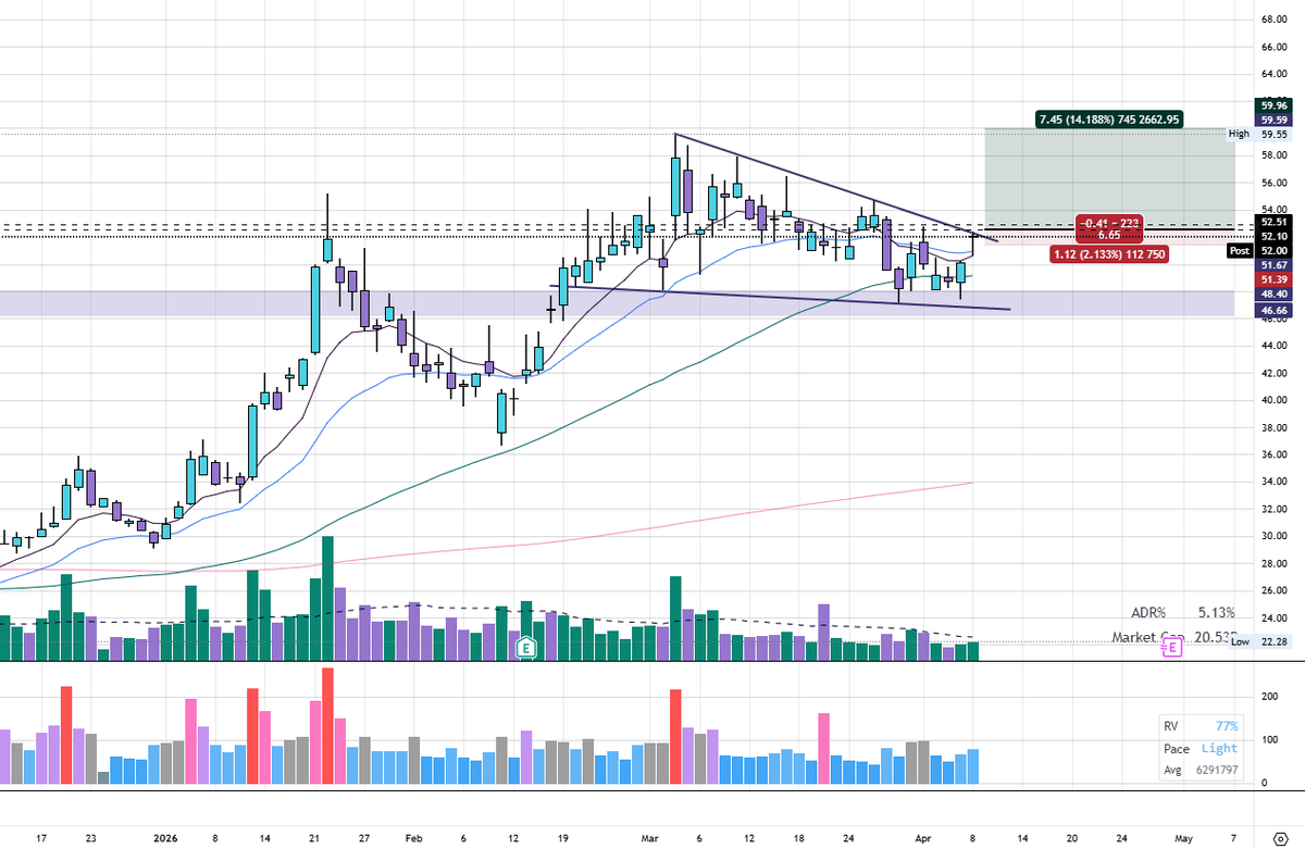 $MRNA Name I'm stalking tomorrow. Hoping for a slight down opening and then takes out today's HOD and subsequent b/o.