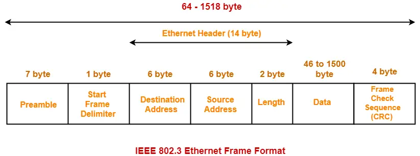 FouadVerse's tweet photo. D8 of my #30SecurityChallenge
Among the things I learnt was the content of an ethernet frame.
Every packet a network is wrapped in a frame containing src. & dest. MAC addresses, a type (or length) field identifying the protocol, and an FCS at the end to catch any errors. https://t.co/Ncc0C4kvDl